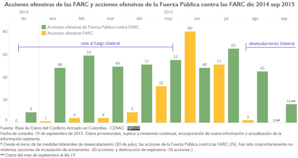 AU FARC y AU FP a FARC Mensual dic14-sep15_1