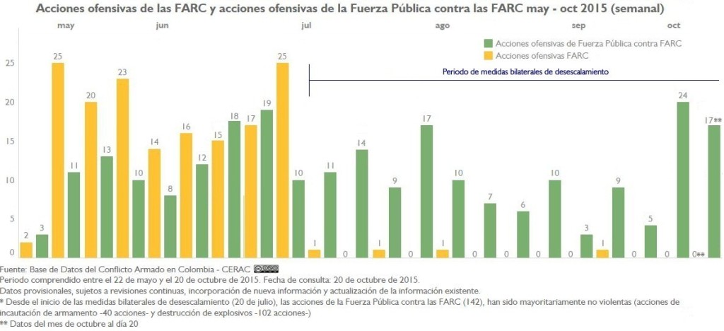 AU-FARC-y-AU-FP-a-FARC-may-oct15-desecalamiento