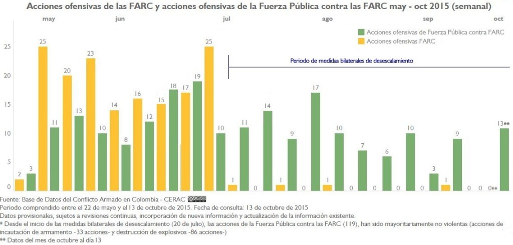 AU-FARC-y-AU-FP-a-FARC-may-oct15-desecalamiento reporte 10