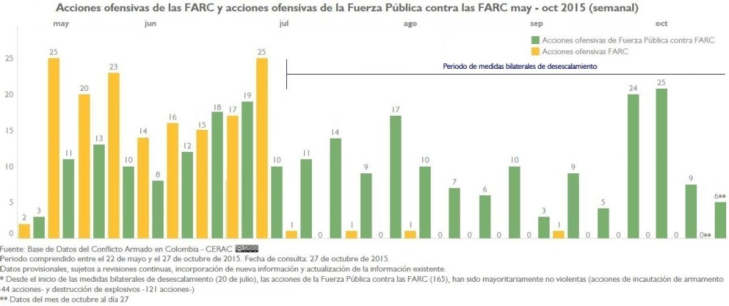 AU-FARC-y-AU-FP-a-FARC-may-oct15-desecalamiento reporte 11