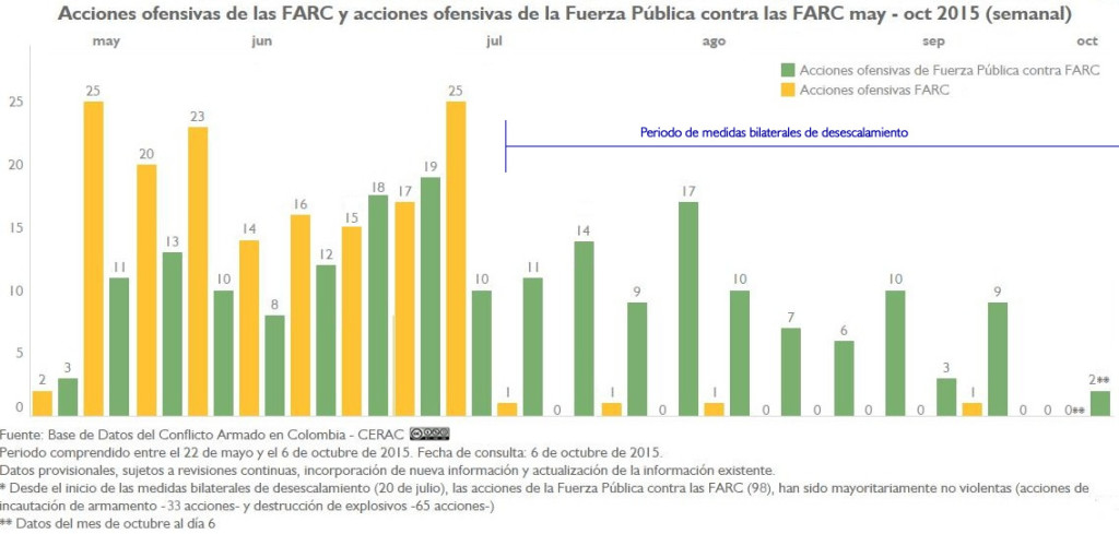 AU FARC y AU FP a FARC may-oct15 semanal