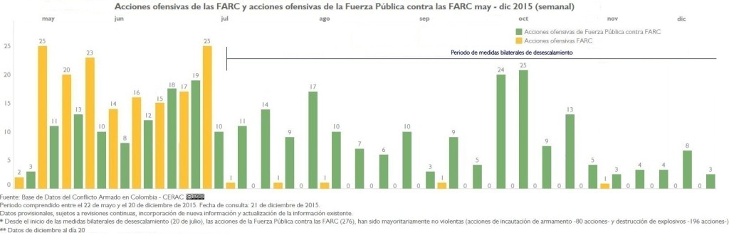 AU FARC y AU FP a FARC may dic 15 desecalamiento
