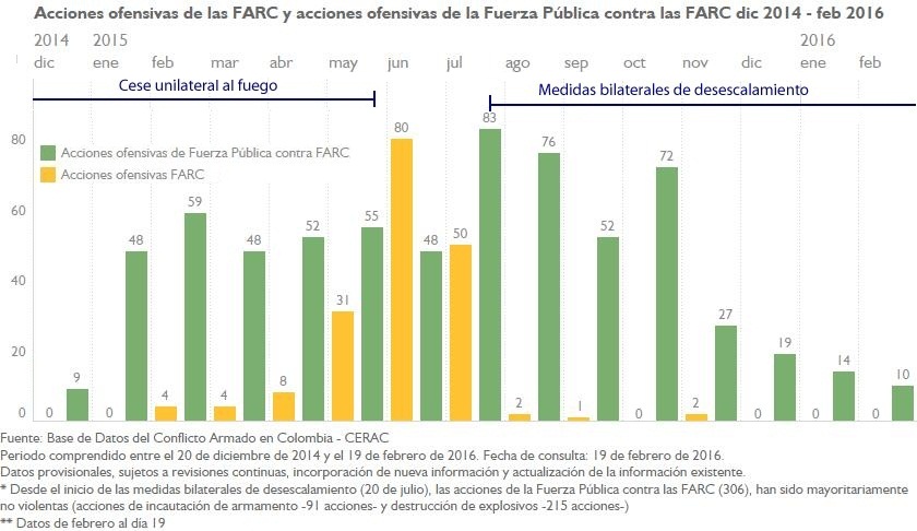 AU FARC y AU FP A FARC mensual dic 2014 - feb 2016